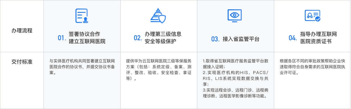 證件辦理流程