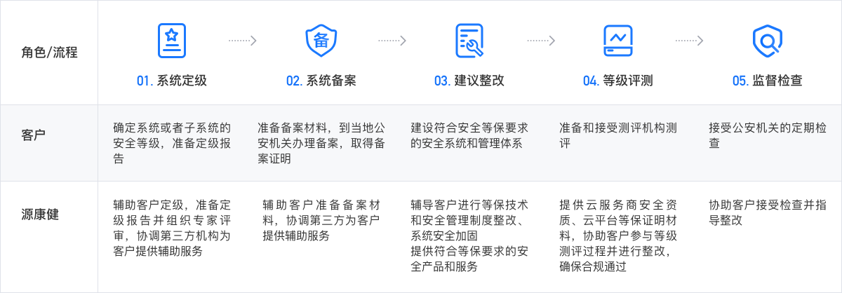 等保服務(wù)流程